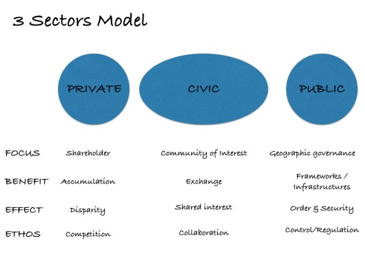 3 sectors model.001